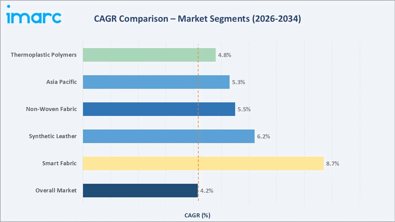Automotive Upholstery Market CAGR Comparison