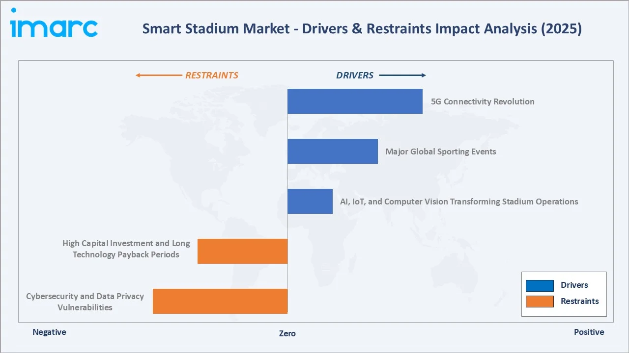 Smart Stadium Market Drivers & Restraints