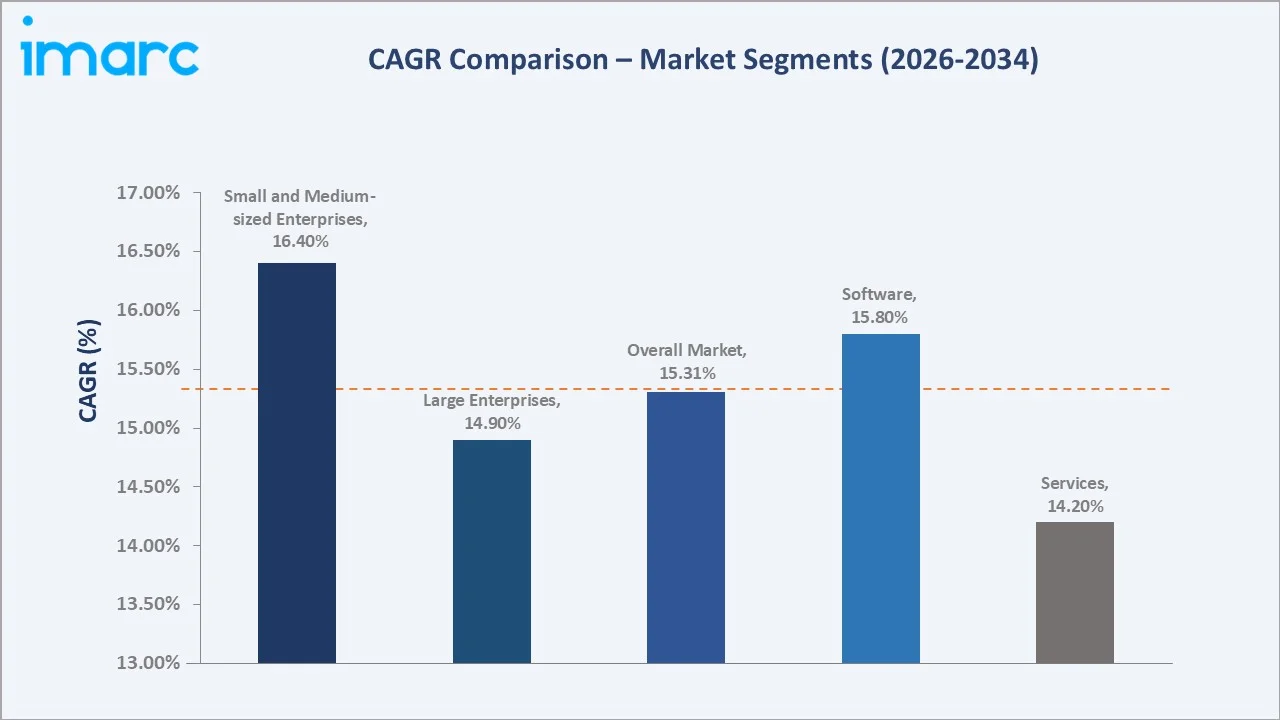 Brazil Supply Chain Analytics Market CAGR Comparison