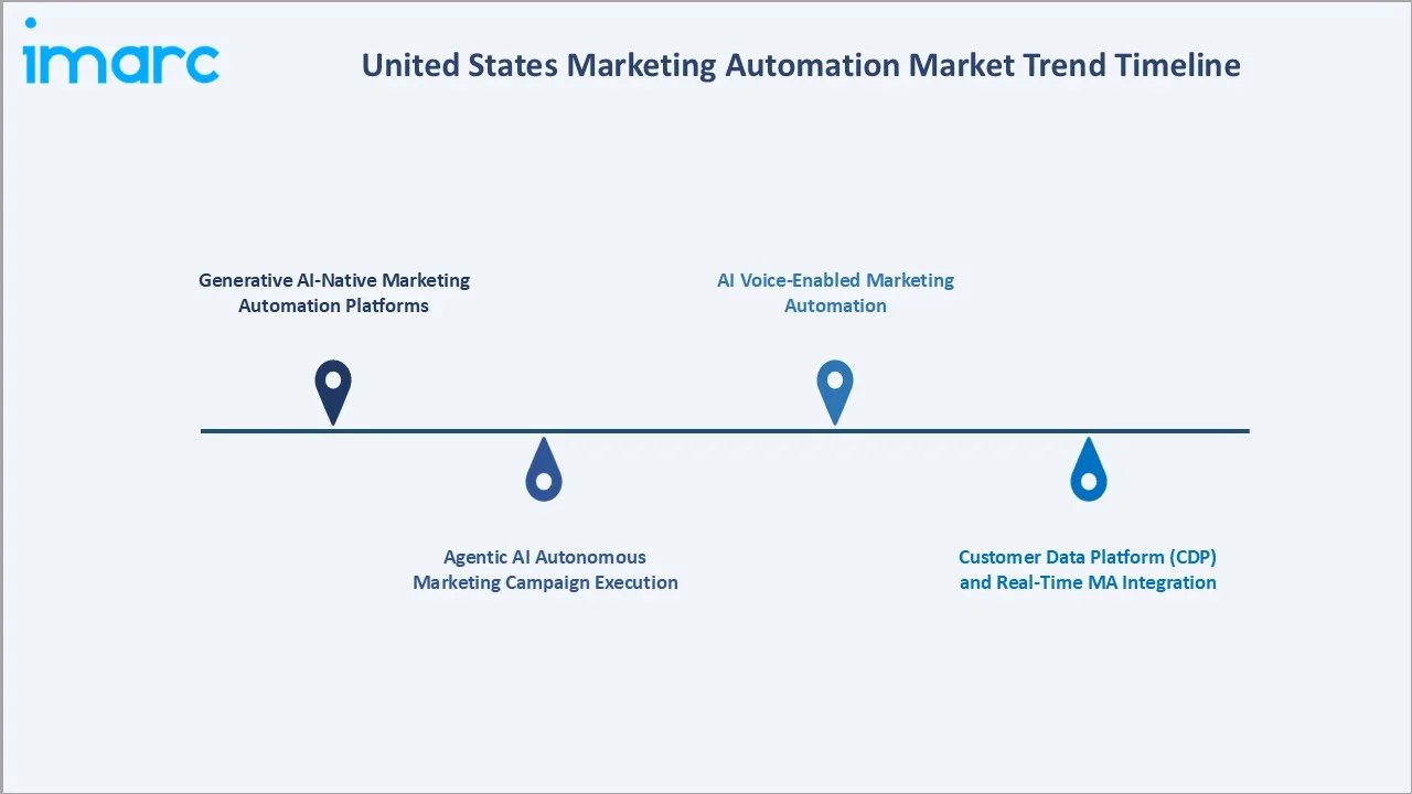 United States Marketing Automation Market Trend Timeline