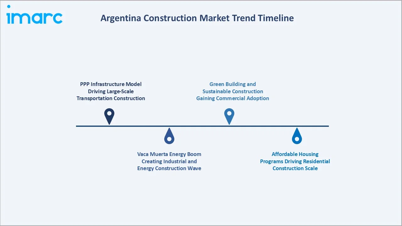 Argentina Construction Market Trend Timeline