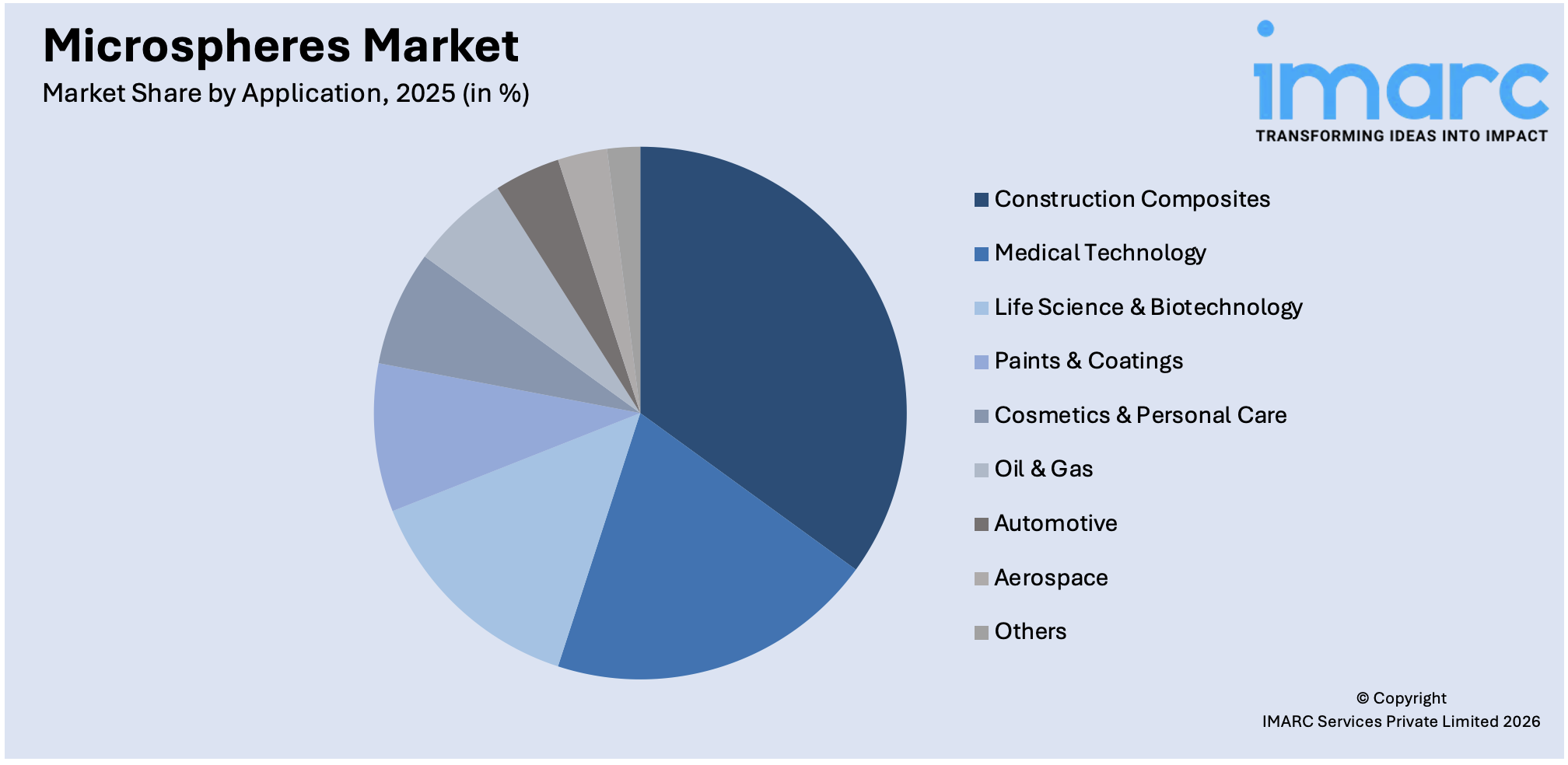 Microspheres Market By Application