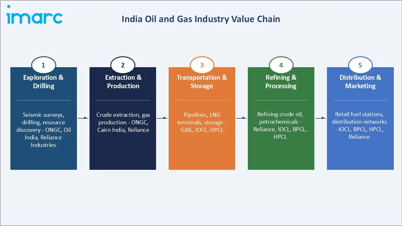 India Oil and Gas Market Value Chain