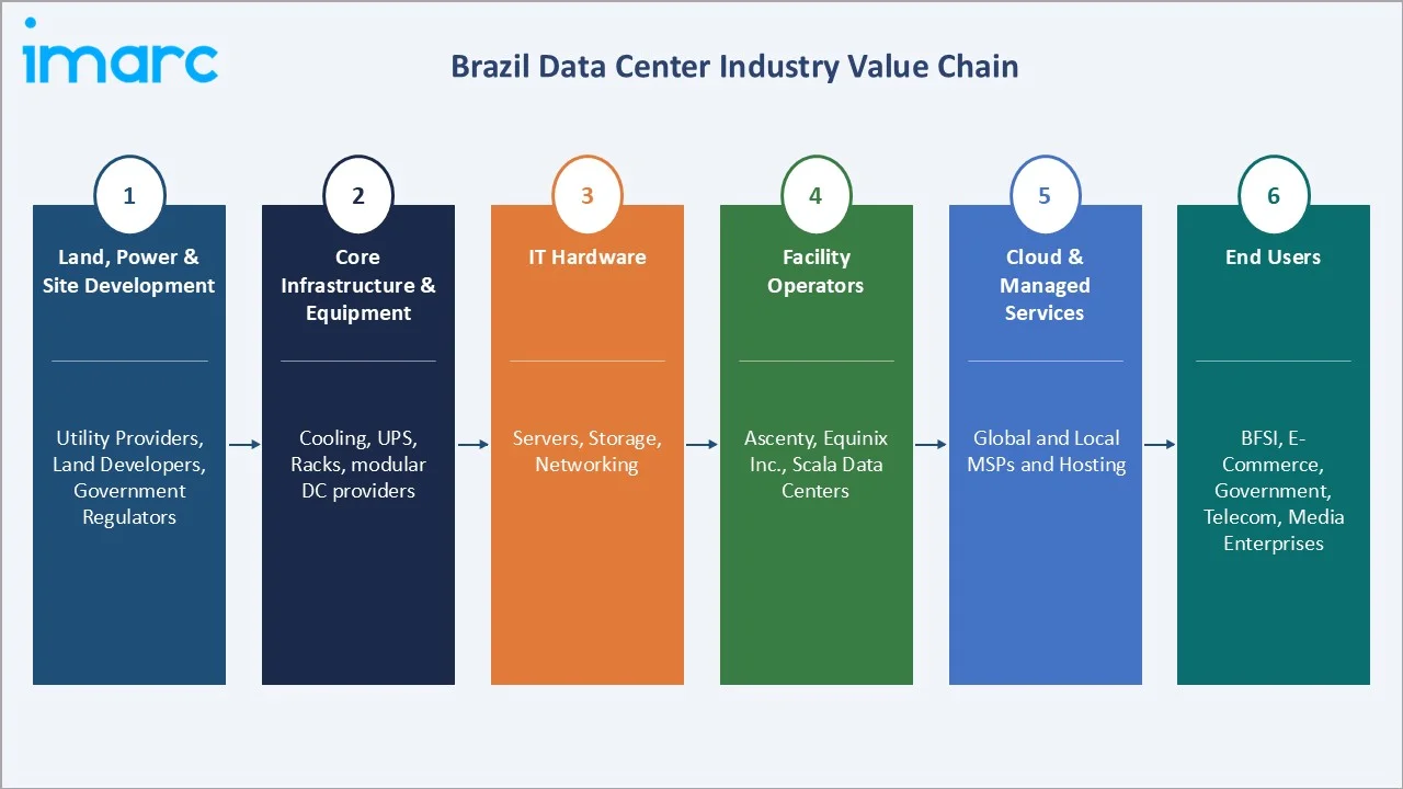 Brazil Data Center Market Value Chain