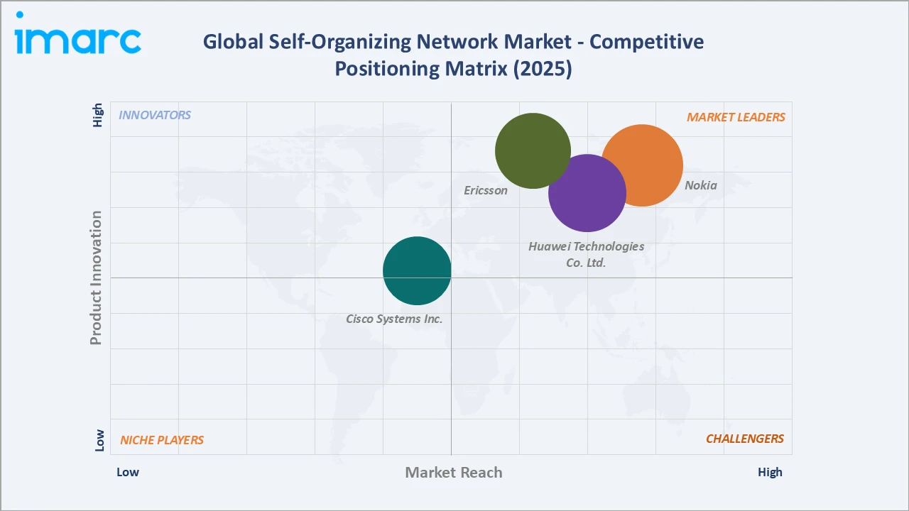 Self-Organizing Network Market Competitive Positioning Matrix