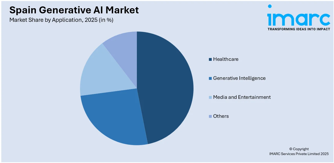 Spain Generative AI Market By Application