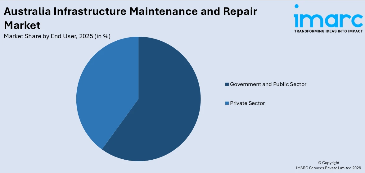 Australia infrastructure maintenance and repair Market By End User