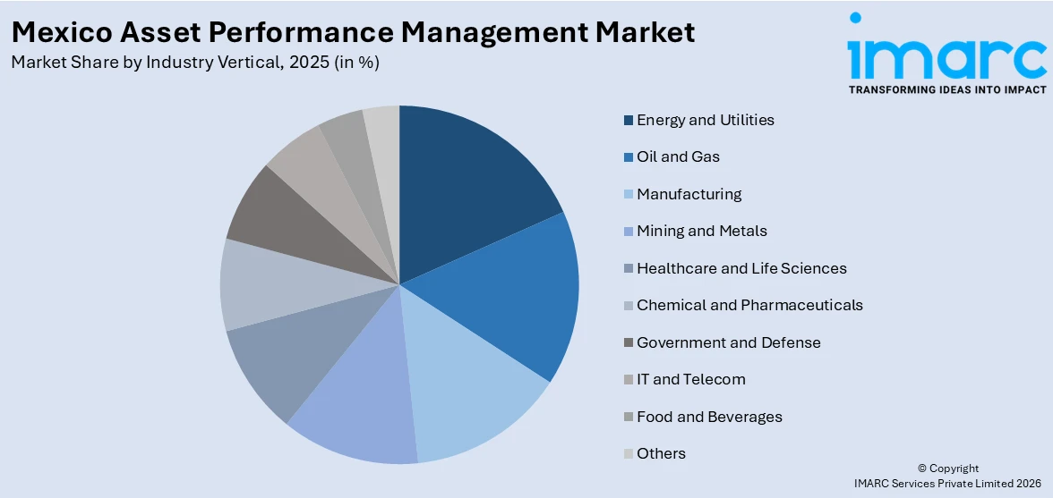 Mexico Asset Performance Management Market By Industry Vertical