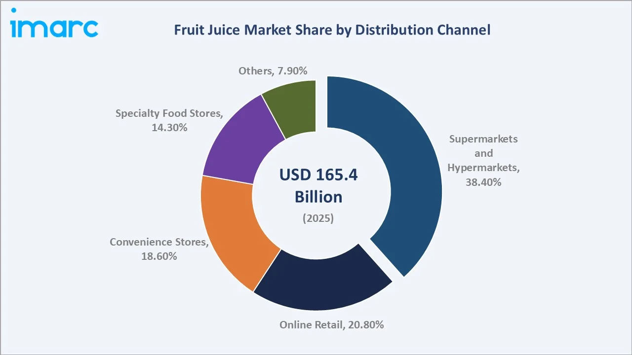 Fruit Juice Market By Distribution Channel