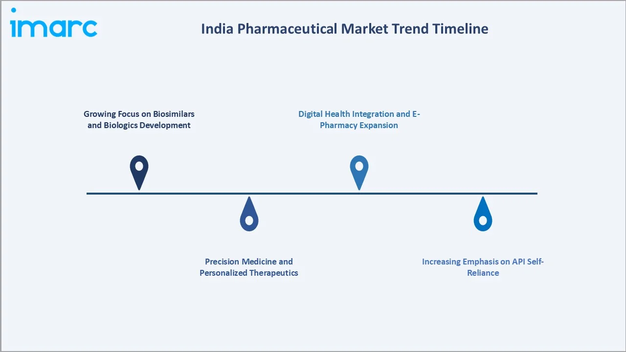 India Pharmaceutical Market Trends