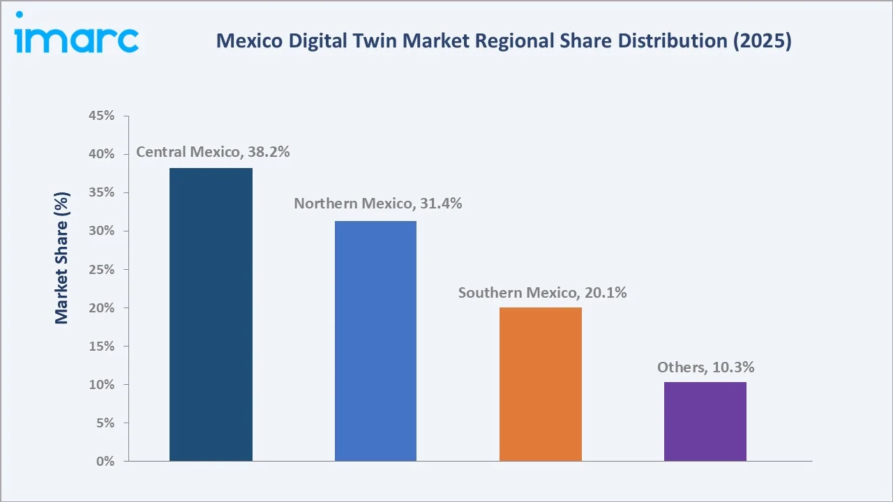 Mexico Digital Twin Market By Region