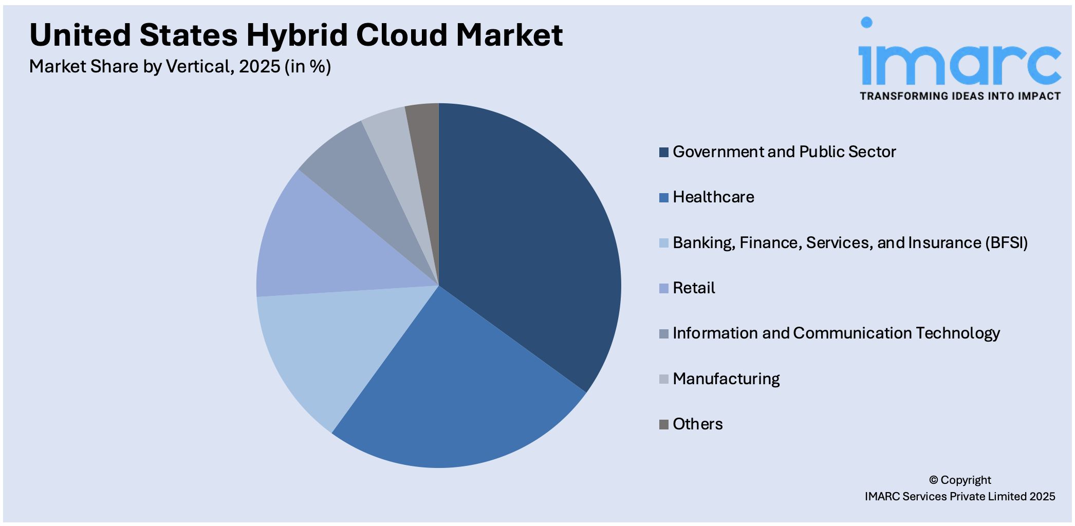 United States Hybrid Cloud Market By Vertical