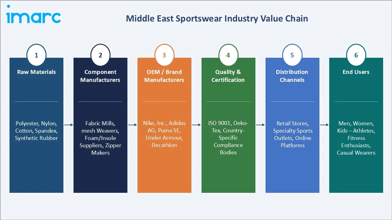 Middle East Sportswear Market Value Chain