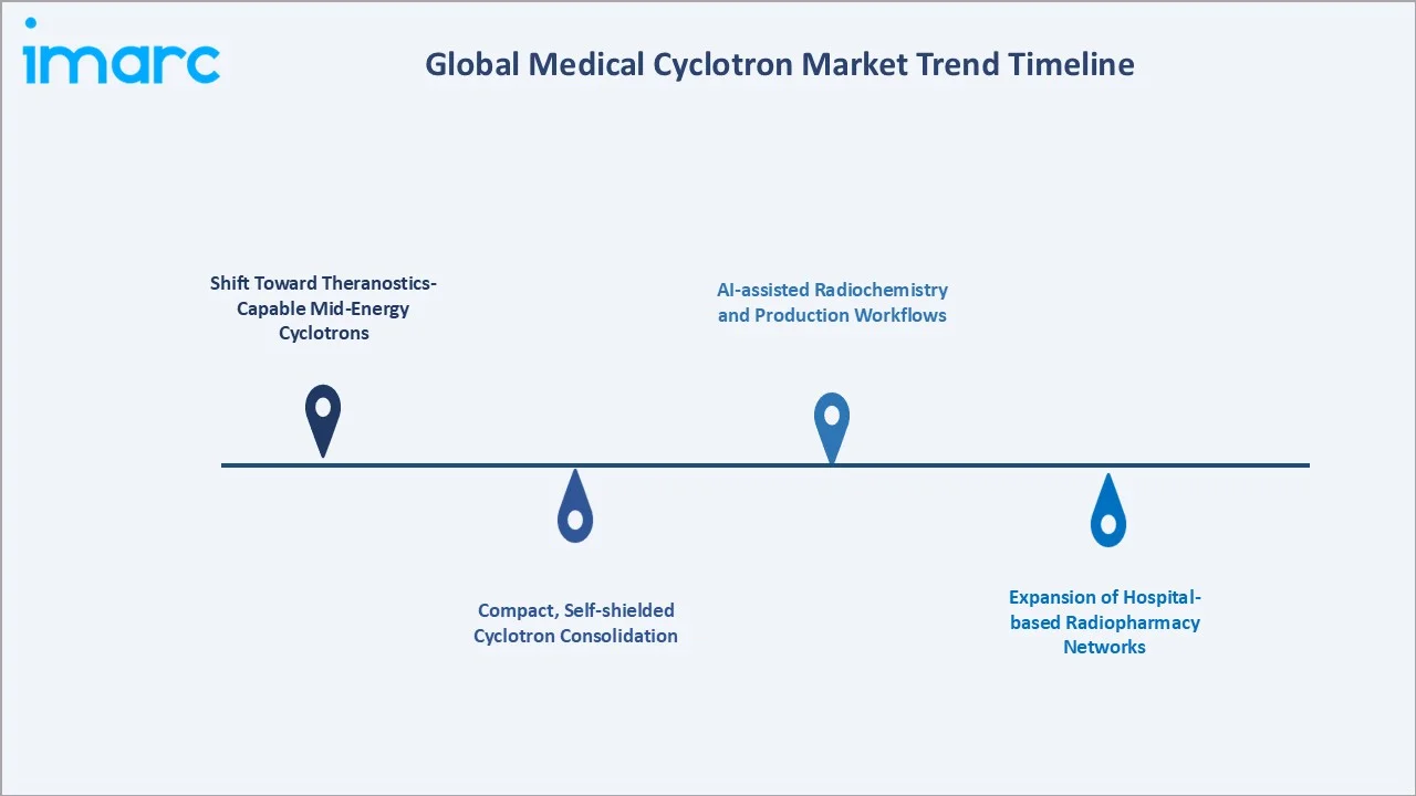 Medical Cyclotron Market Trend Timeline