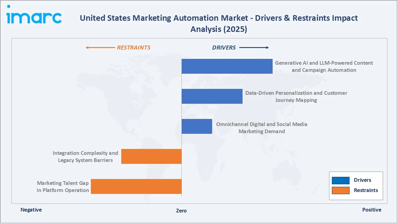 United States Marketing Automation Market Drivers & Restraints