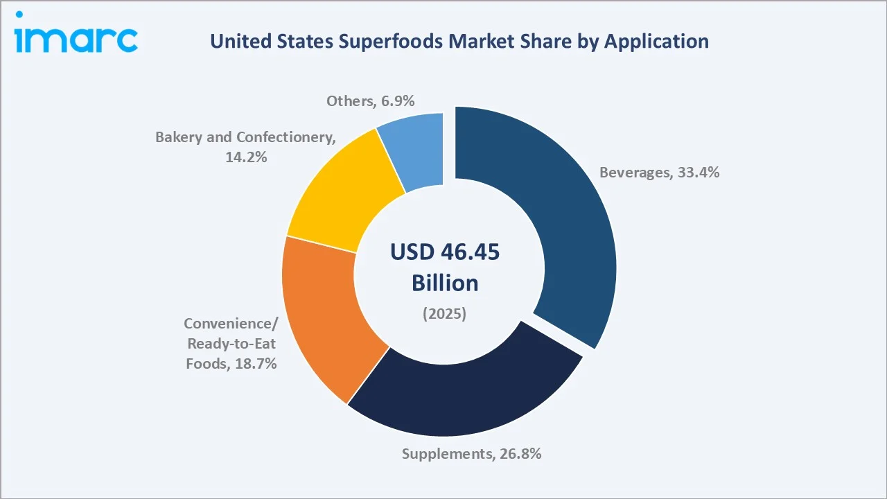 United States Superfoods Market By Application
