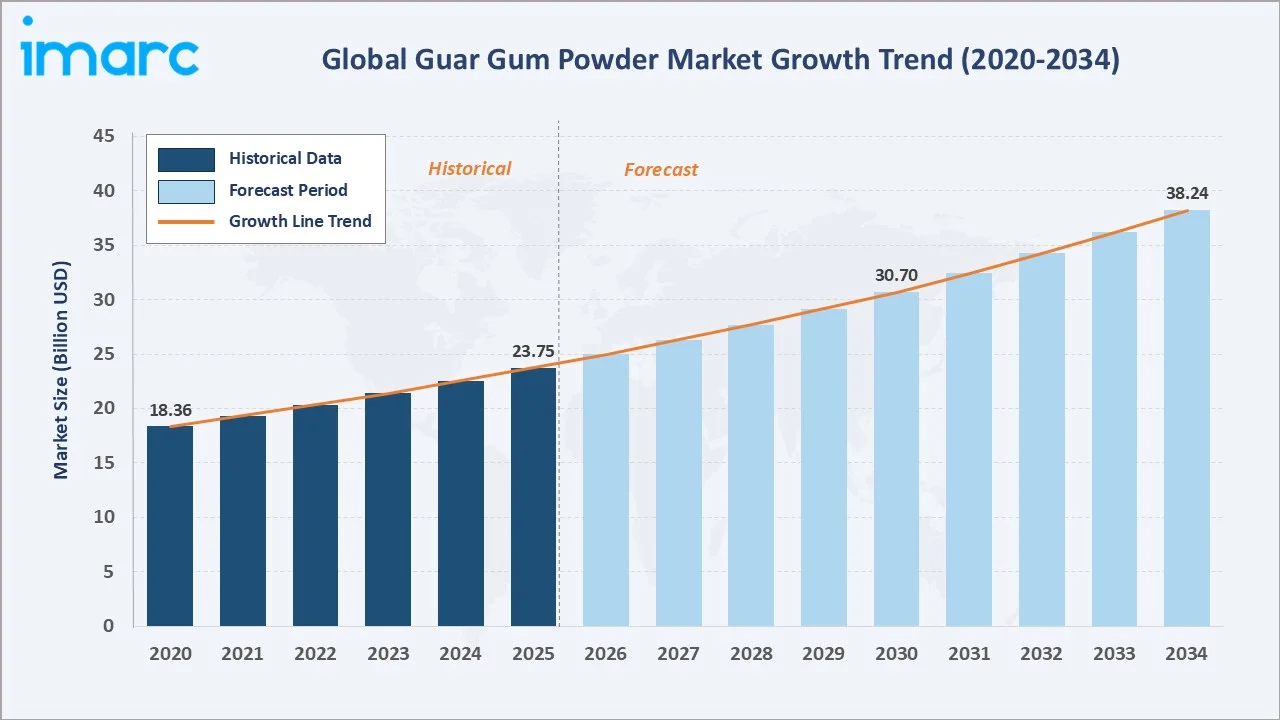 Guar Gum Powder Market Growth Trend