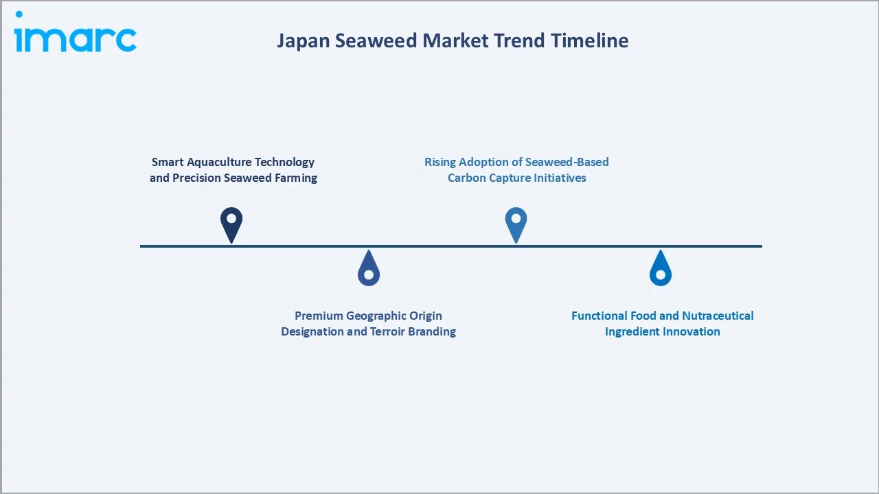 Japan Seaweed Market Trend Timeline