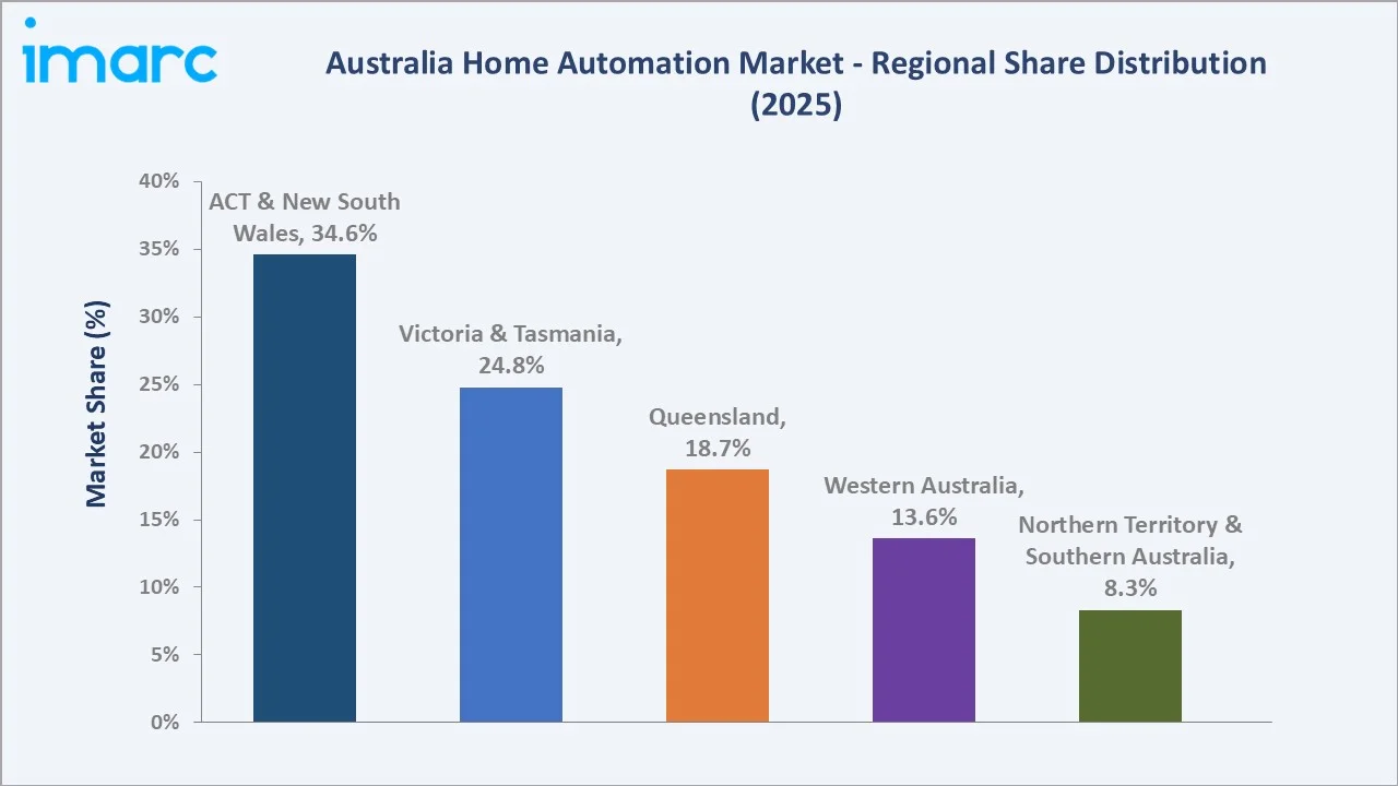 Australia Home Automation Market By Region
