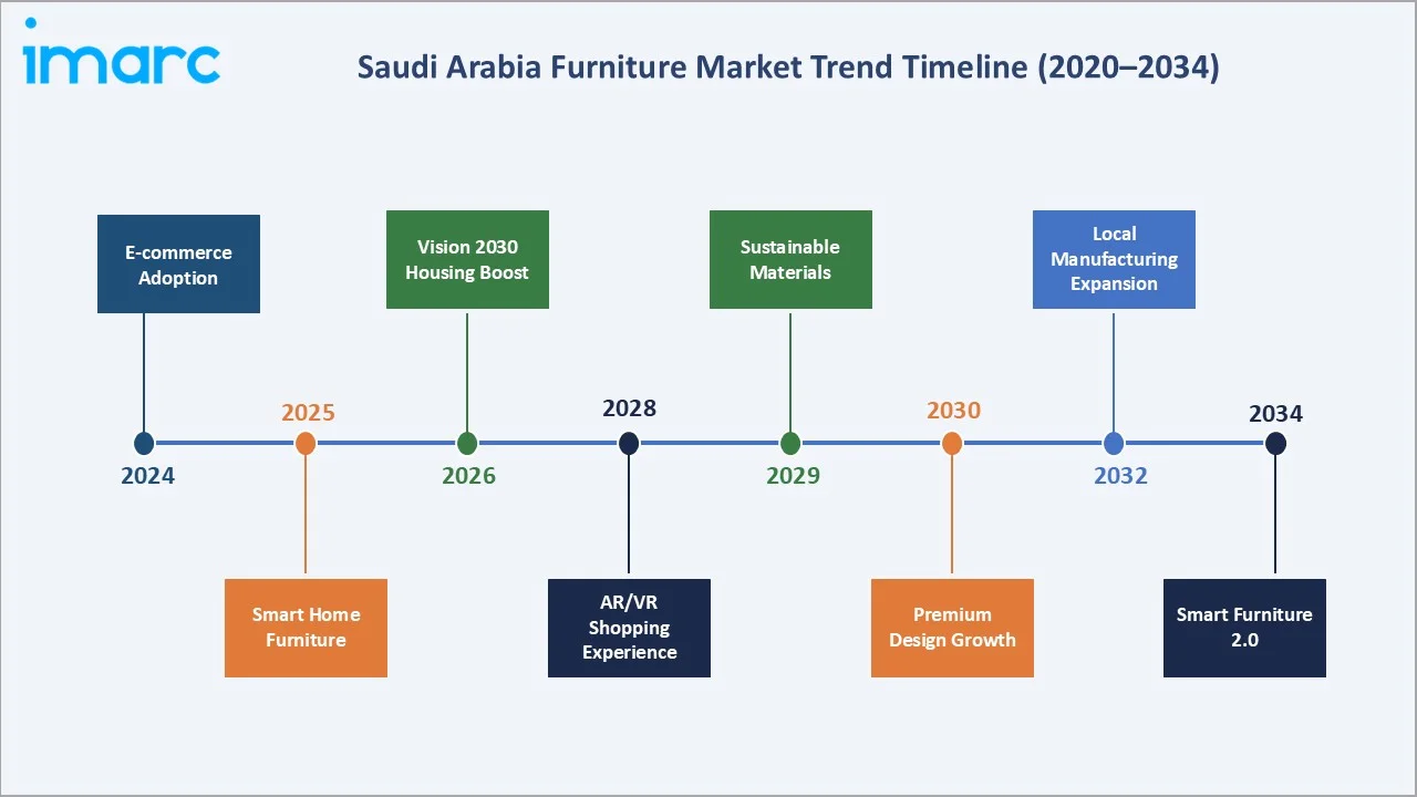 Saudi Arabia Furniture Market Trends