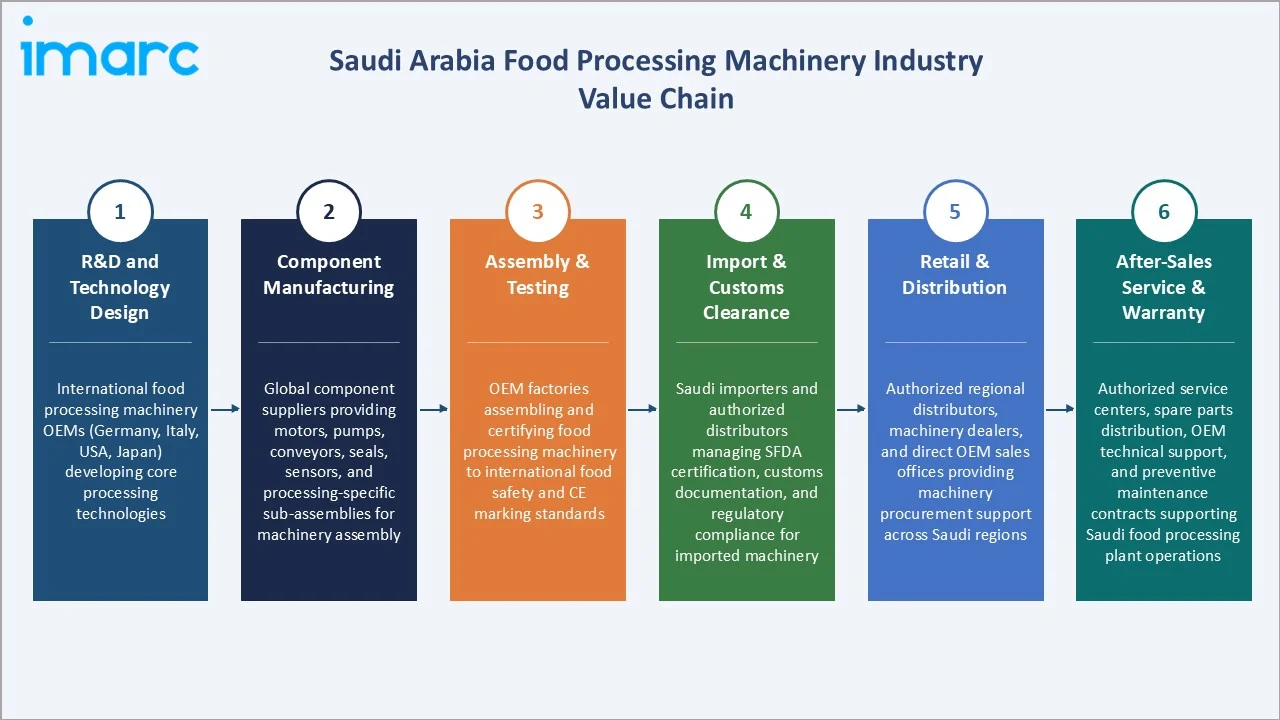 Saudi Arabia Food Processing Machinery Market Industry Value Chain