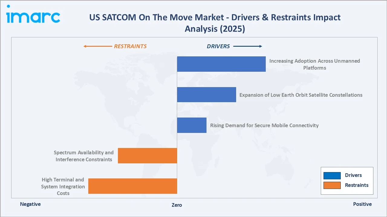 US SATCOM On The Move Market Drivers & Restraints