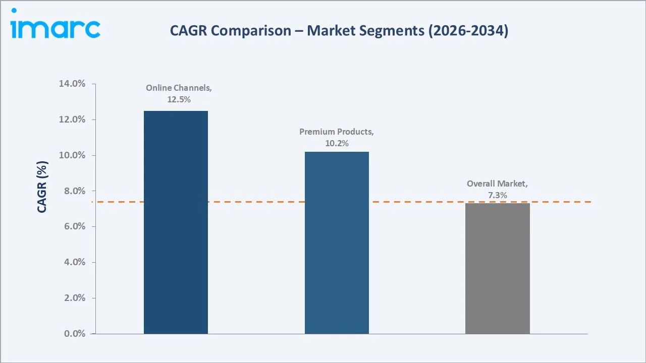 Latin America Pet Food Market CAGR Comparison