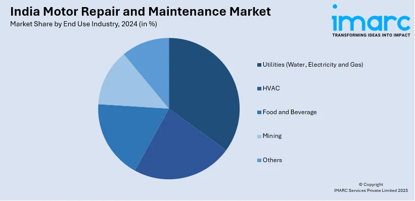 India Motor Repair and Maintenance Market By End Use Industry