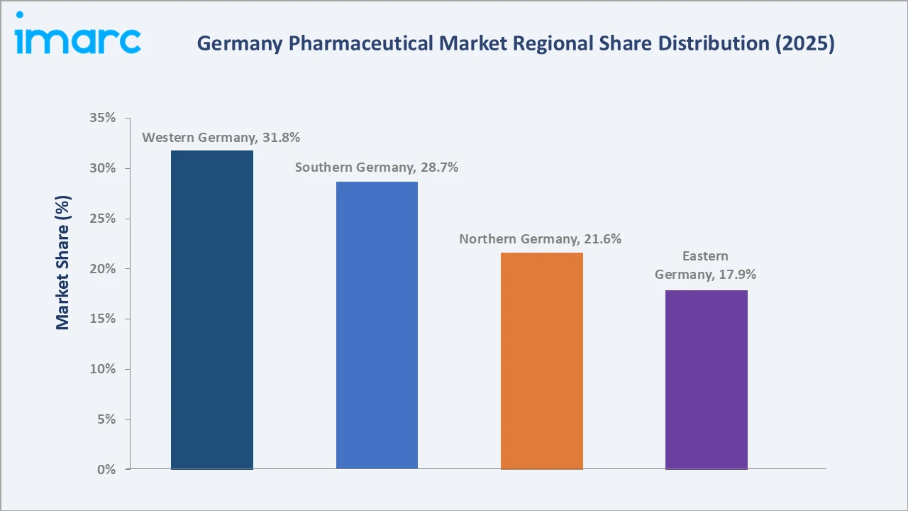 Germany Pharmaceutical Market By Region