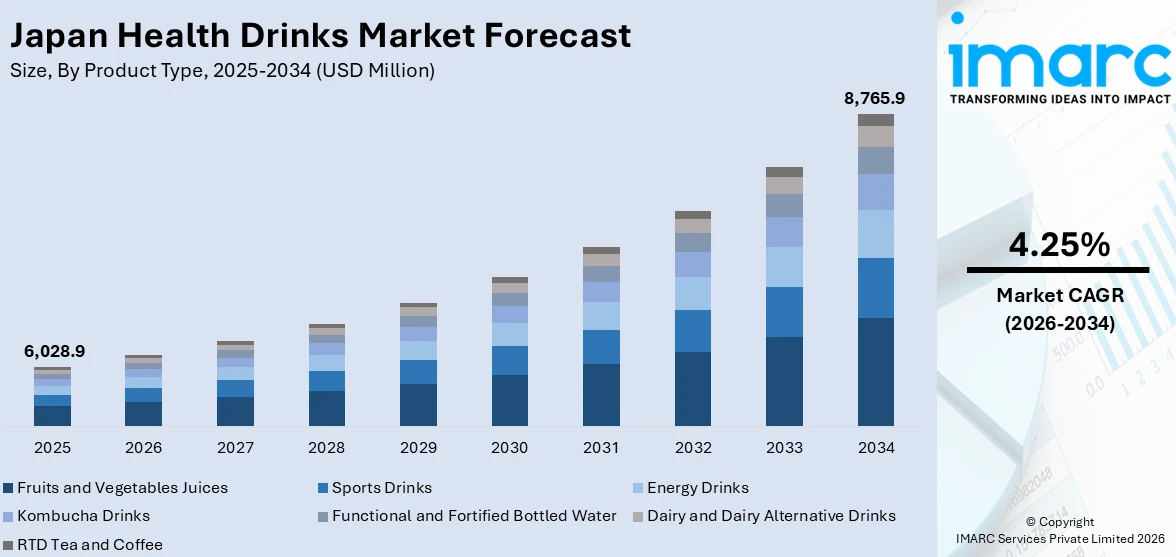 Japan Health Drinks Market Size