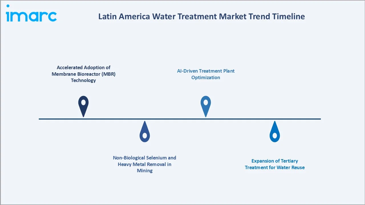Latin America Water Treatment Market Trends