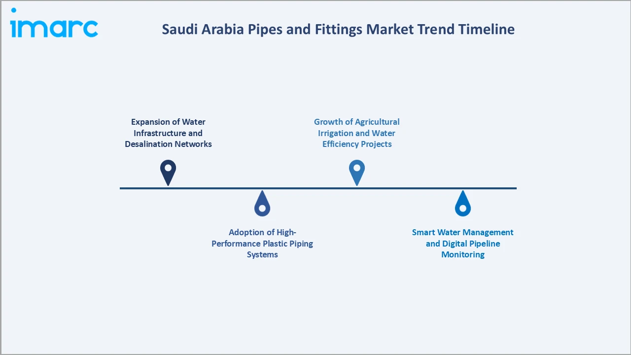 Saudi Arabia Pipes and Fittings Market Trend Timeline