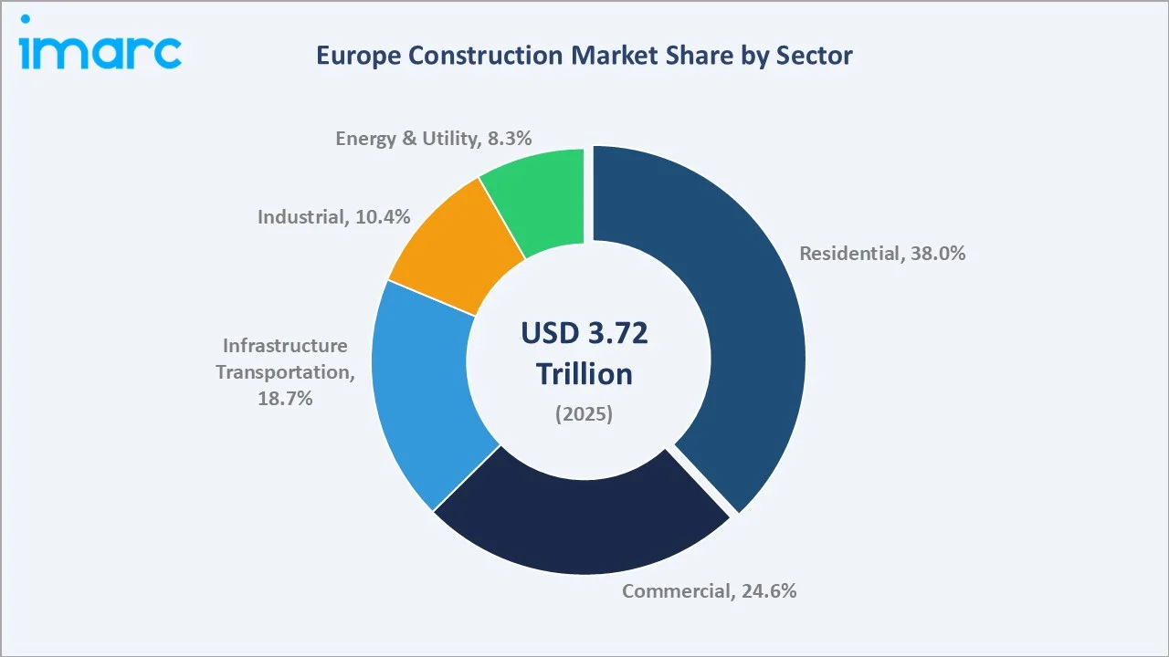 Europe Construction Market By Sector