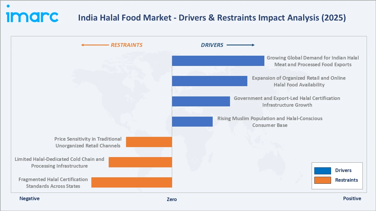 India Halal Food Market Drivers & Restraints