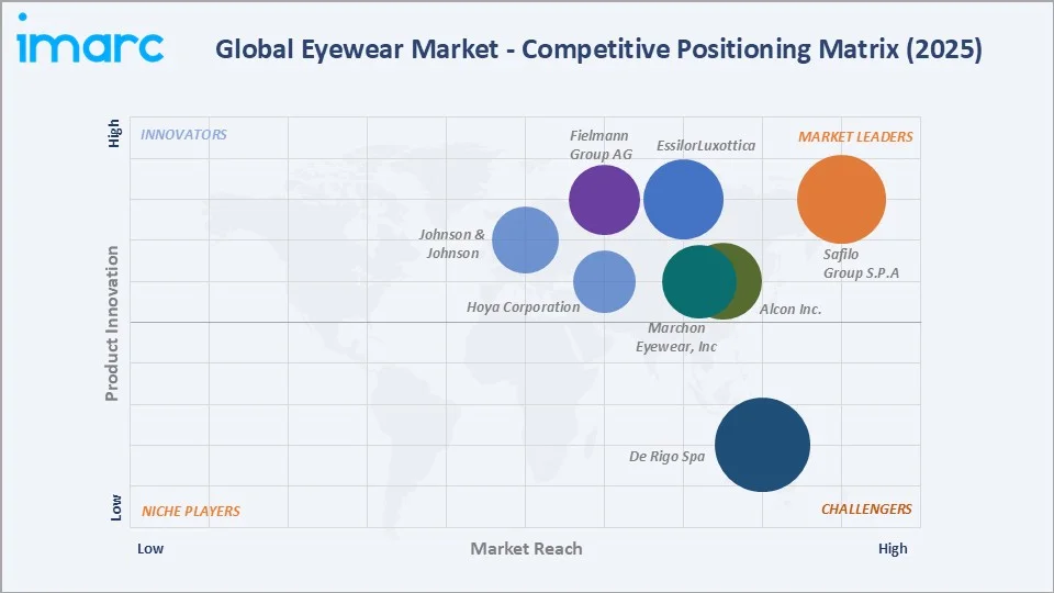 Eyewear Market Competitive Positioning Matrix