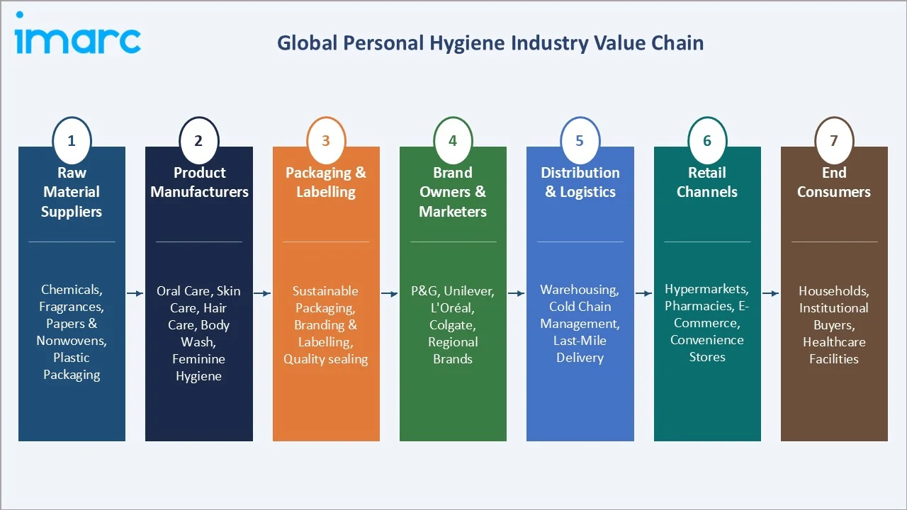 Personal Hygiene Market Value Chain