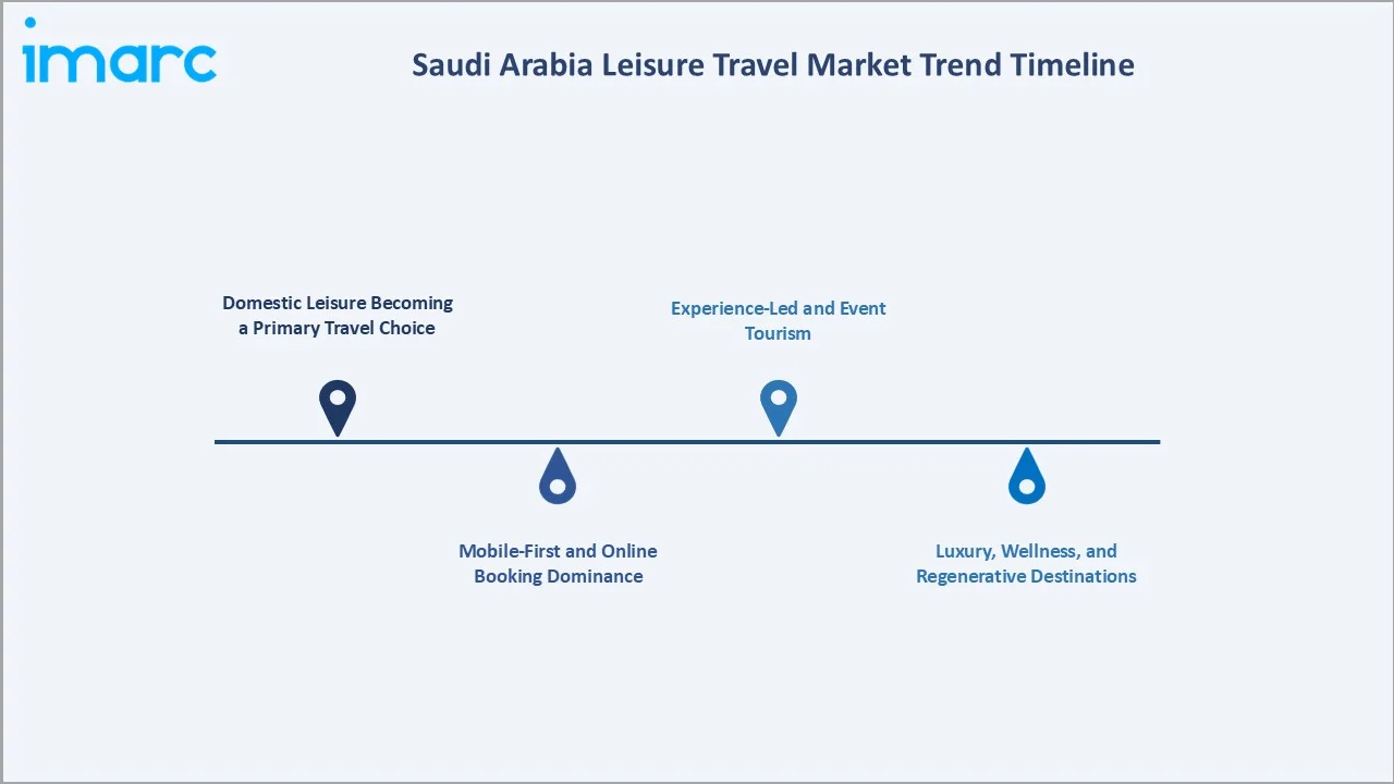 Saudi Arabia Leisure Travel Market Trend Timeline