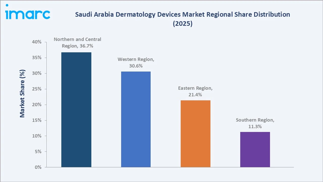 Saudi Arabia Dermatology Devices Market By Region