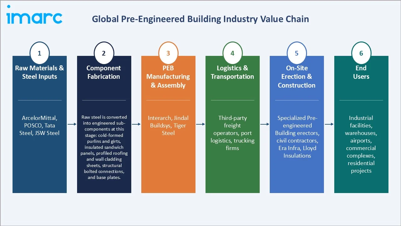 Pre-Engineered Building Market Industry Value Chain