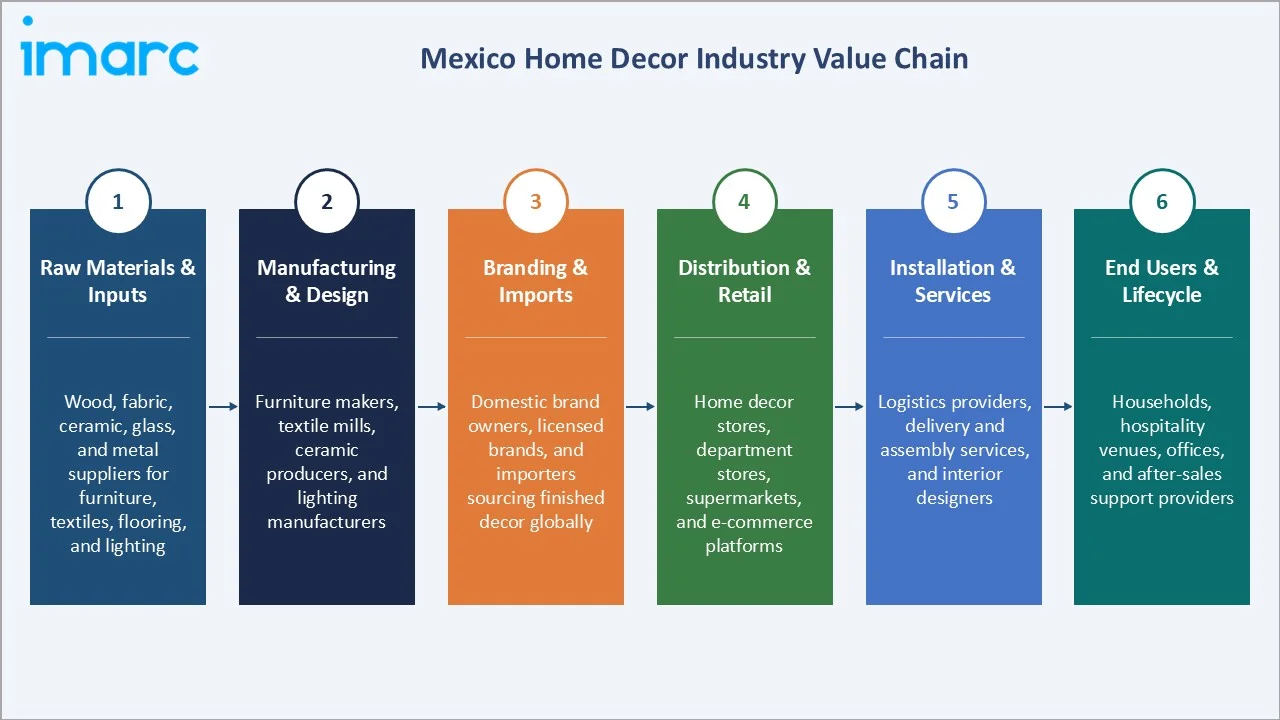 Mexico Home Decor Market Industry Value Chain