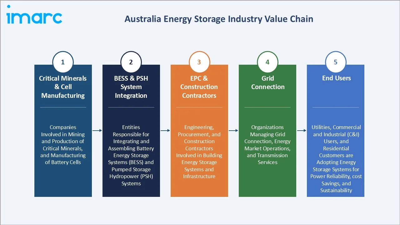 Australia Energy Storage Market Value Chain
