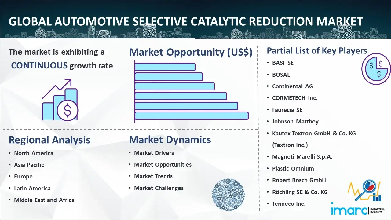 Global Automotive Selective Catalytic Reduction (SCR) Market