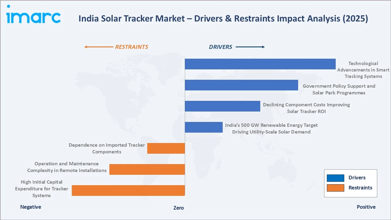 India Solar Tracker Market Drivers & Restraints