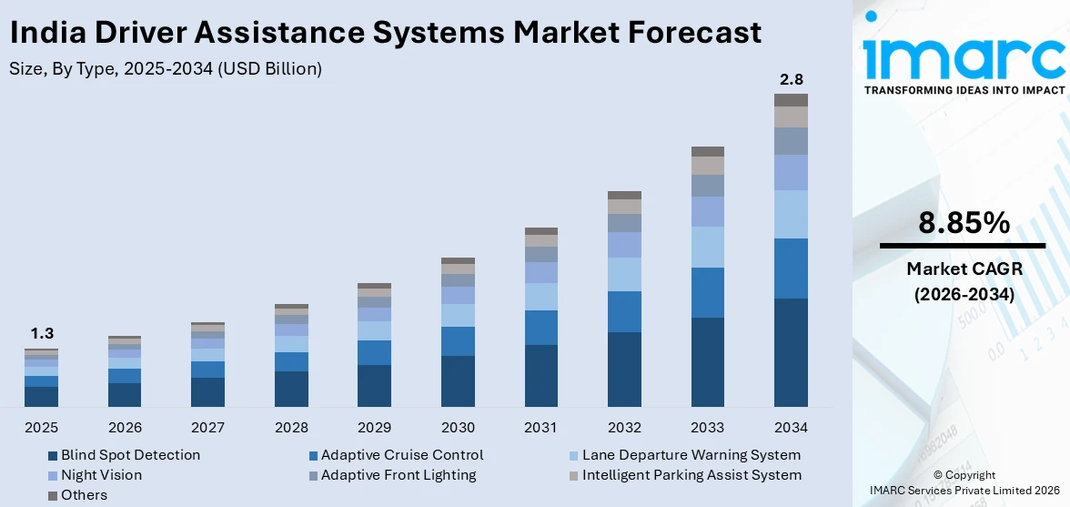 India Driver Assistance Systems Market Size