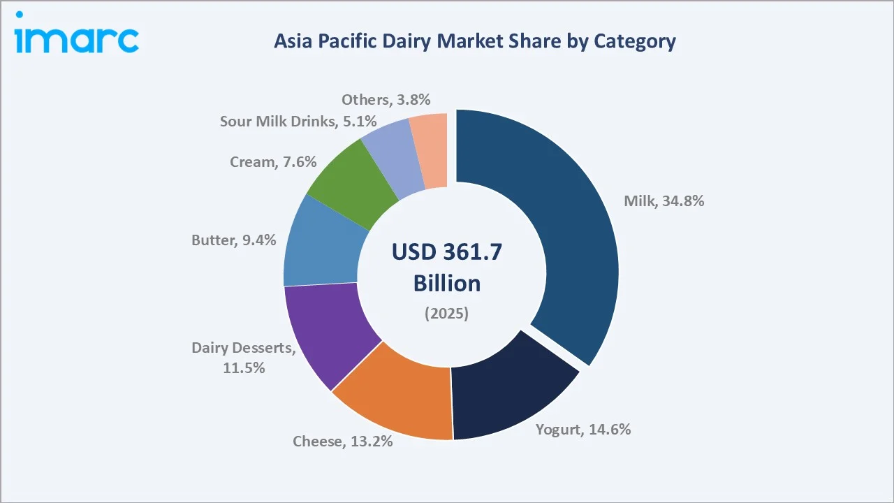 Asia Pacific Dairy Market by Category