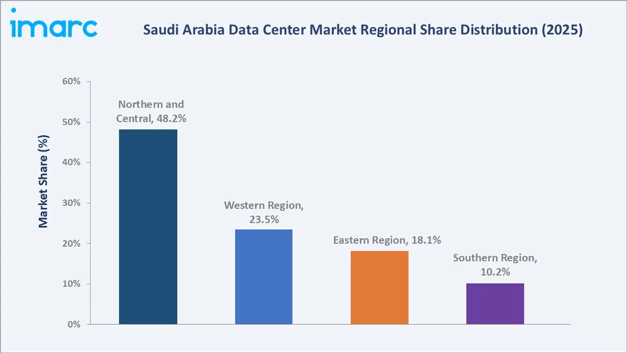 Saudi Arabia Data Center Market By Region