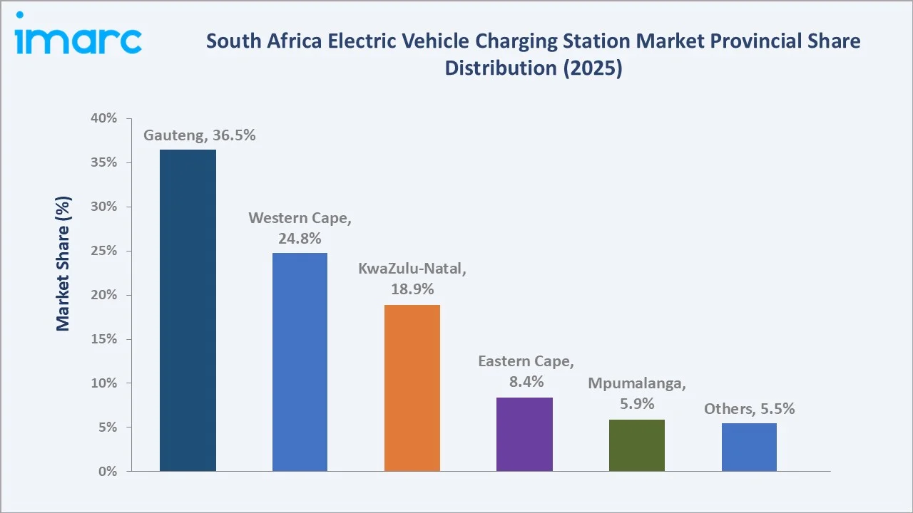 South Africa Electric Vehicle Charging Station Market by Region