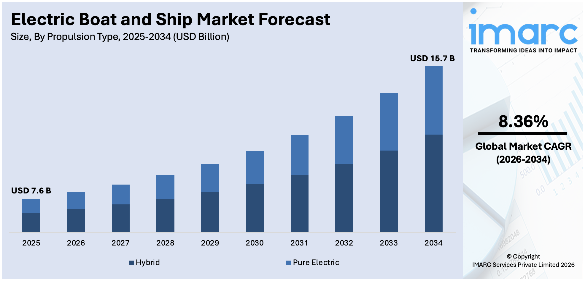 Electric Boat and Ship Market Size
