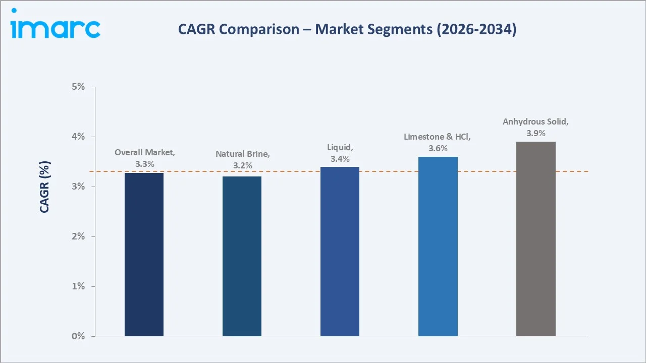 India Calcium Chloride Market CAGR Comparison