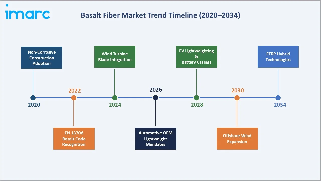 Basalt Fiber Market Trend Timeline